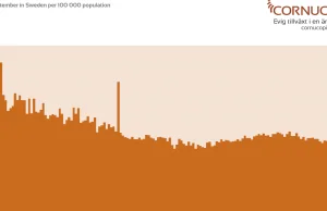 Wrzesien 2020 byl najmniej smiertelnym miesiacem kiedykolwiek w Szwecji