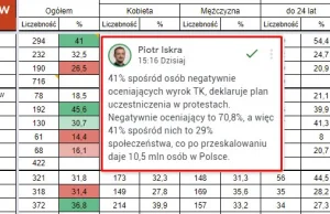 70% przeciwko wyrokowi TK - 10,5 mln ludzi gotowych wyjść na ulice