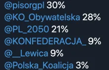 Wreszcie. Rewolucja sondażowa. PiS 30%, KO 28%, Hołownia 21%, Konfa i Lewica 9%.