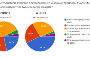 Nowe wyniki z listy YgoRa - poparcie dla Konfederacji na wykopie