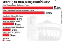 PiS traci, a Konfederacja na granicy progu wyborczego.