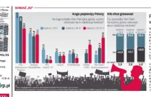 IBRiS dla Rzeczpospolitej, kolejny raz PiS poniżej 30%!