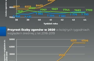 Ogólna liczba zgonów w Polsce o 60% wyższa w październiku niż w latach ubiegłych