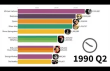 Best Selling Music Artists from 1969 to 2019.