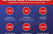 Małopolski WSSE z końcem października przestał publikować dane o koronawirusie