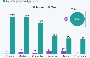 Nagrody Nobla z podziałem na płeć laureatów