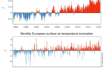 Rekordowo ciepły październik w Europie - 1.6°C powyżej średniej z lat 1981-2010.