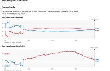 Biden wygrywa w Pensylwanii.