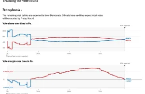 Biden wygrywa w Pensylwanii.