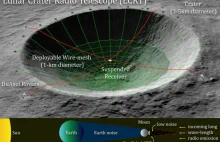 Wielki radioteleskop na niewidocznej stronie Księżyca szansą na wielkie odkrycia