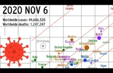 Ciekawe porównanie liczby przypadków COVID-19 na animowanym wykresie