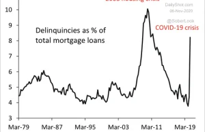 Powraca problem ze spłacalnością kredytów hipotecznych subprime w USA