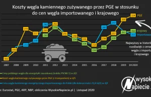 PGE płaci za węgiel najdrożej w historii