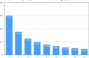 Identyfikacja botów na reddicie za pomocą prawa Benforda