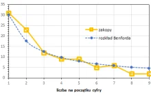 Jak prawo Benforda działa na wykopie i jak je udowodnić?