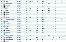 TOP50 firm, które wiedzą o nas prawie wszystko i są zagrożeniem dla prywatności