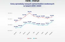 Polacy pracują coraz dłużej na nowy samochód.