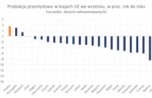 Dlaczego polski przemysł najszybciej wyszedł z kryzysu?