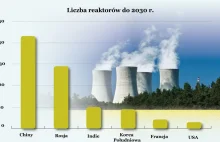 Bitwa o atom. USA chcą konkurować z Rosją i Chinami w Europie Wschodniej