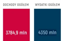 Projekt budżetu Gdańska na rok 2021