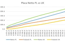 Polska vs Wielka Brytania, podatek dochodowy