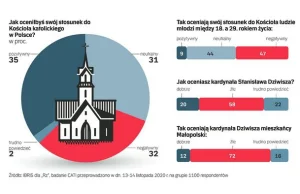 Tylko 9% Polaków między 18 a 29 rokiem życia ma pozytywny stosunek do kościoła.