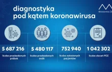 W ciągu doby wykonano 41 983 testy na koronawirusa