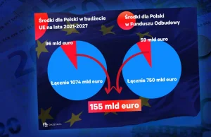 Polska blokuje budżet UE. Zapisano w nim dla naszego kraju ponad 150 mld...