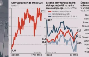 PGE chce sama dyktować ceny prąu, na 2021 proponuje sporą podwyżkę