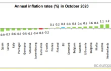 Inflacja w Polsce w Październiku 13 razy większa niż średnia unijna