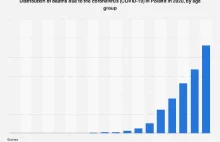Statystyki zgonów na koronawirusa w Polsce według wieku