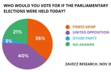 Węgry: opozycja wyprzedziła Fidesz w sondażu