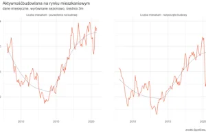 Aktywność w mieszkaniówce w dół, ale raczej przejściowo