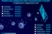 Polska aplikacja do walki z koronawirusem z najgorszą oceną w Europie