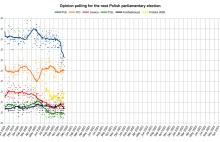 Spektakularny spadek poparcia dla PiS w ujęciu miesięcznym