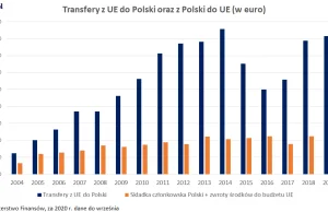 Ile Polska dostała, a ile wpłaciła do Unii Europejskiej? Tłumaczymy