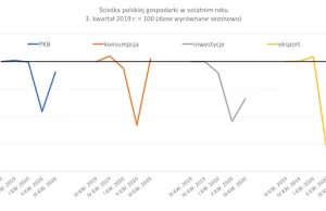 PKB pokazał, gdzie tkwi siła polskiej gospodarki