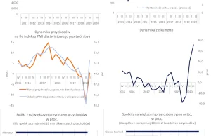 Potężny wzrost zysku firm przemysłowych