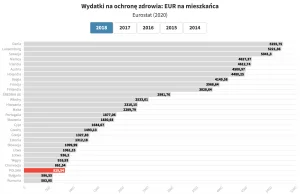 Polska realnie nie zwiększa wydatków na ochronę zdrowia.