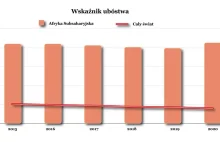 Pandemia wepchnęła 32 miliony ludzi w skrajne ubóstwo