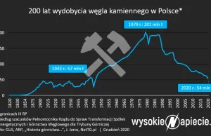 Co godzinę polskie górnictwo generuje 500 tys. zł strat.