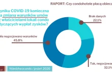 Czy condohotele płacą obiecane zyski? Wyniki śledztwa condo