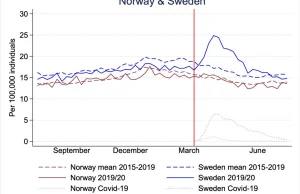Badanie- brak nadmiarowych smierci w Szwecji w ujeciu rocznym