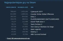 Cyberpunk 2077 najpopularniejszą grą na Steam