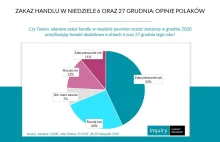 Polacy czekają na handlowe niedziele w grudniu