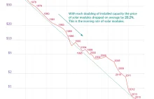 W ciągu ostatniej dekady cena pozyskania ENERGII SŁONECZNEJ spadła o 89%