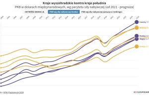 Czesi już są bogatsi od Włochów i Hiszpanów, Polacy od Portugalczyków [WYKRES]