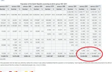 Ciekawe zjawisko demograficzne w Czechach.
