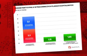 Polacy wypisują się z PPK, no kto by się spodziewał...