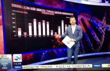 Kiedy TVN broni decyzje rzadu PiS